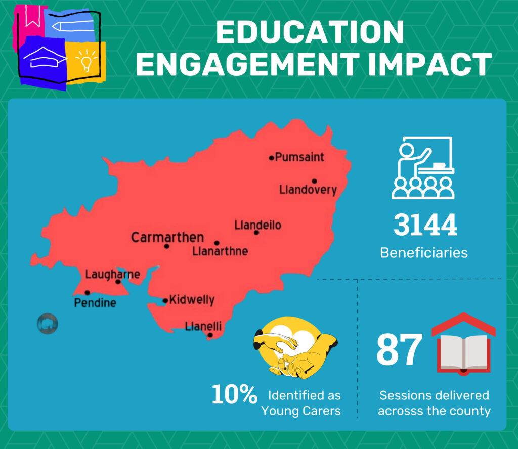 Infographic of Education Engagement Impact 23/24